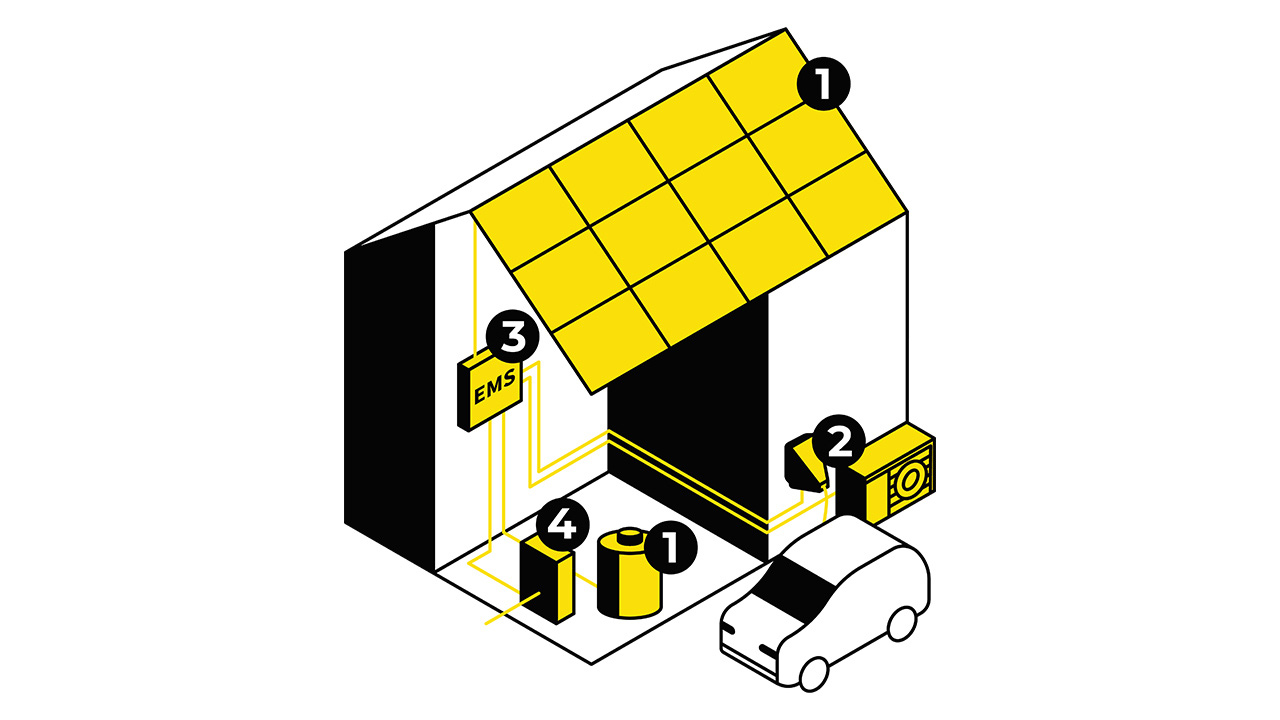 Nummerierte Grafik eines EFH mit Solaranlage, Speicher, E-Mobilität und EMS.