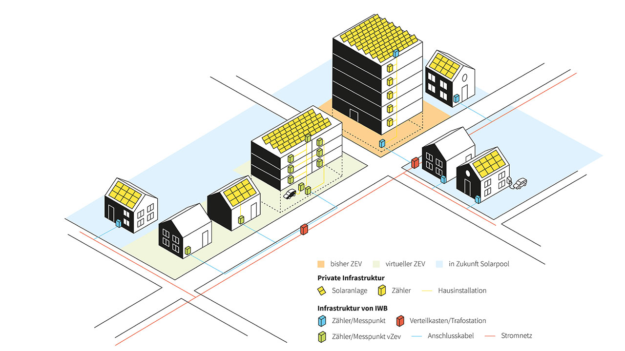 Grafik, die das Zusammenspiel von ZEV, vZEV und LEG zeigt