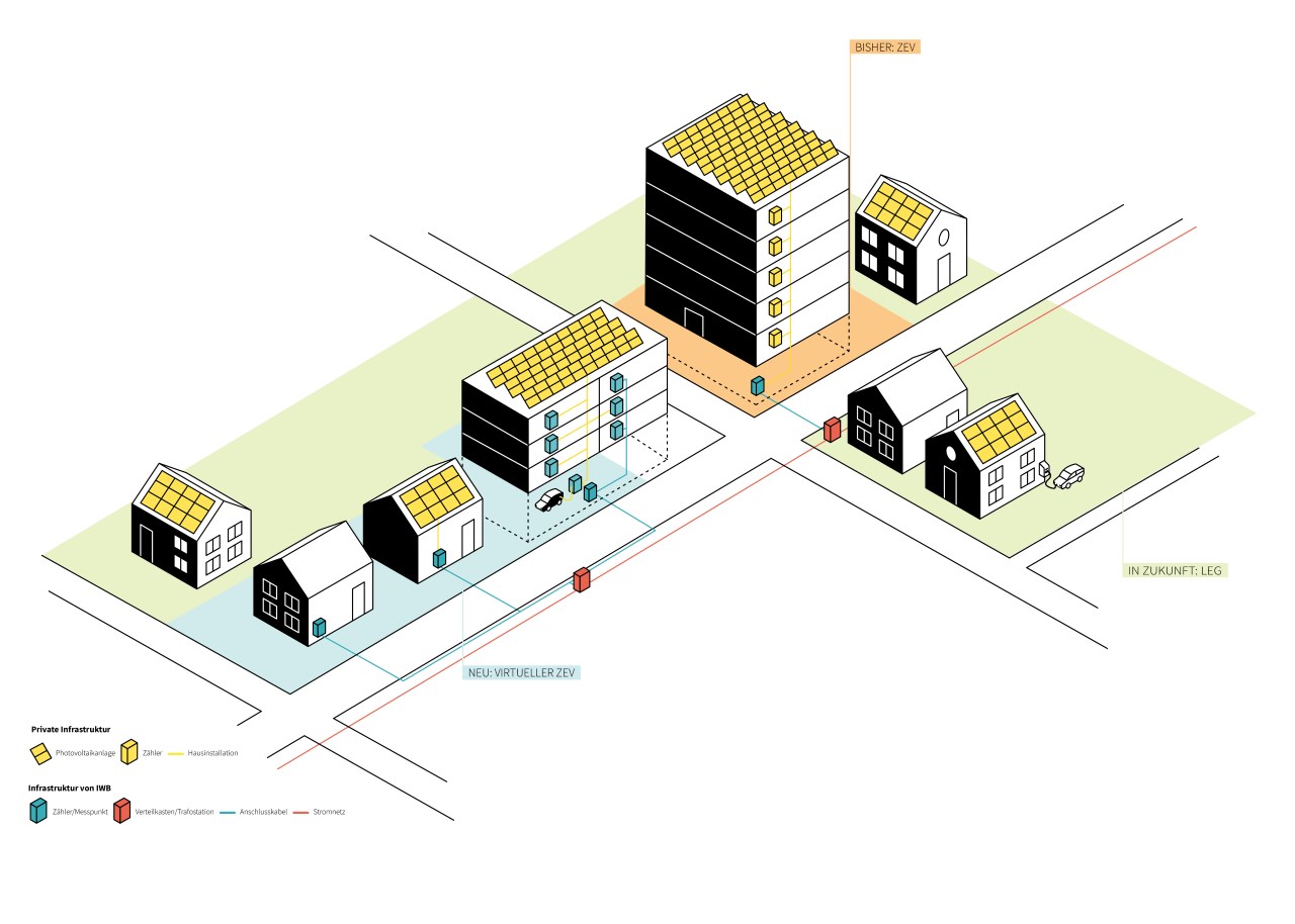 Grafik, die das Zusammenspiel von ZEV, vZEV und LEG zeigt